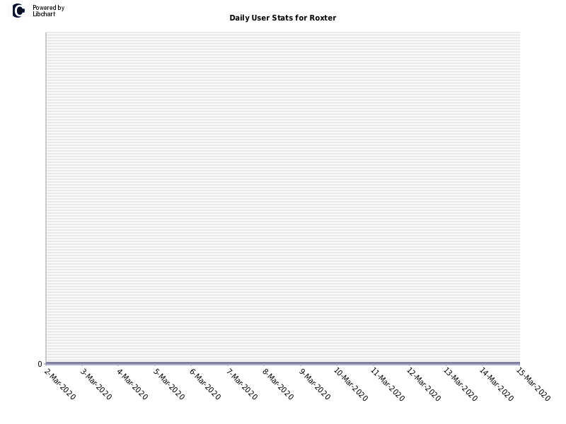 Daily User Stats for Roxter
